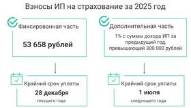 Что платит ИП на УСН 