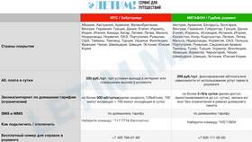 Как подключить роуминг на МТС в Детский мир