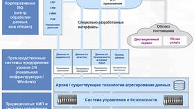 Области применения различных объектов и технологий